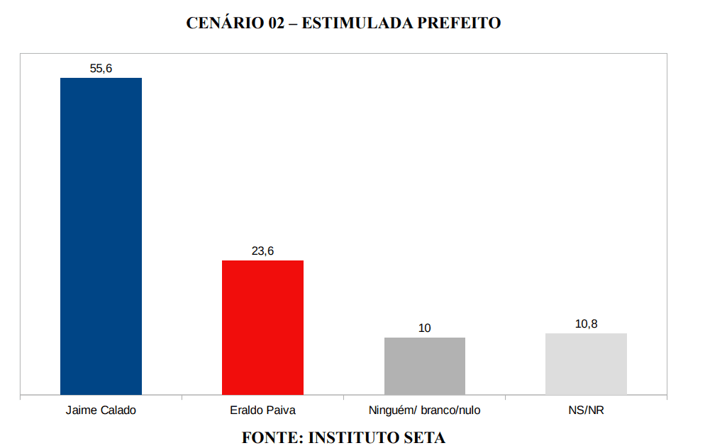 PESQUISA SETA/ BG/ SÃO GONÇALO ESTIMULADA 2: Jaime Calado amplia vantagem com 55,6% contra 23,6% de Eraldo Paiva