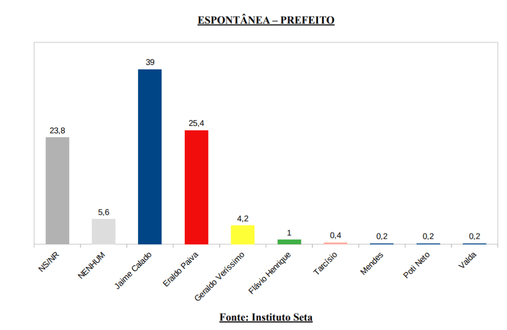 PESQUISA SETA/ BG/ SÃO GONÇALO ESPONTÂNEA: Jaime tem 39%, Eraldo 25,4% e Geraldo 4,2%