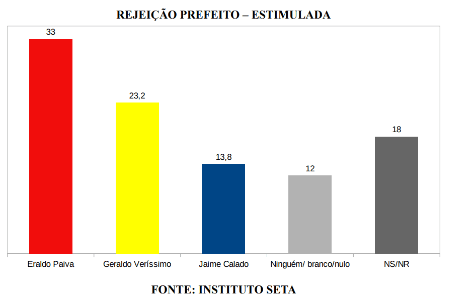 PESQUISA SETA/ BG/ SÃO GONÇALO REJEIÇÃO: Eraldo é o mais rejeitado pela população