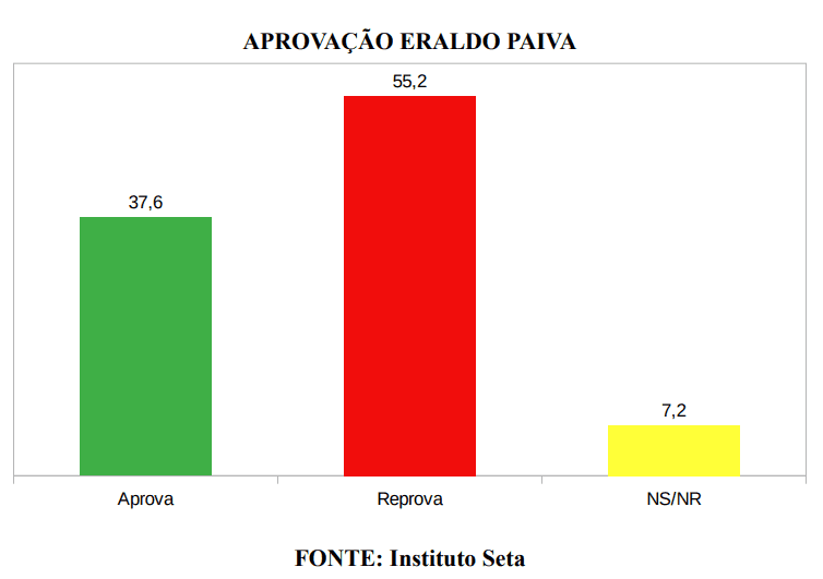 PESQUISA SETA/ BG/ SÃO GONÇALO ADMINISTRAÇÃO: Gestão de Eraldo é reprovada por 55,2% da população