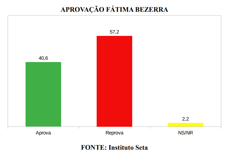 PESQUISA SETA/ BG/ SÃO GONÇALO ADMINISTRAÇÃO: Governo Fátima é reprovado por 57,2% da população