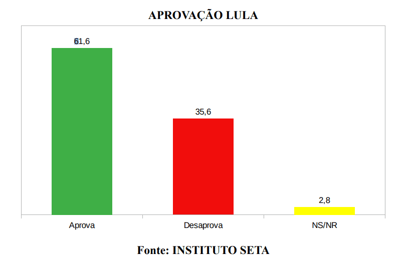 PESQUISA SETA/ BG/ SÃO GONÇALO ADMINISTRAÇÃO: Governo Lula é aprovado por 61,6% da população