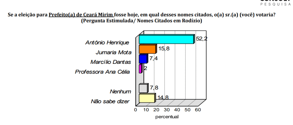 PESQUISA CONSULT/ BG/ CEARÁ-MIRIM ESTIMULADA: Antônio Henrique lidera com 52,2%, contra 15,8% de Jumária e 7,4% de Marcílio
