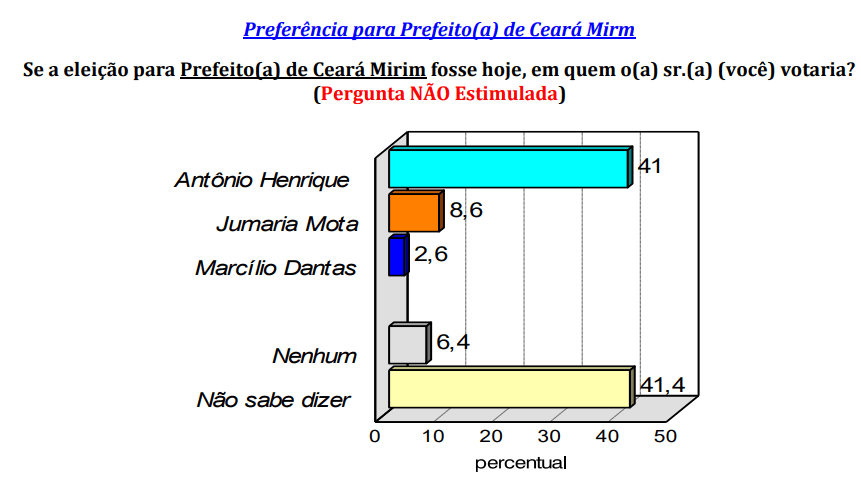 PESQUISA CONSULT/ BG/ CEARÁ-MIRIM ESPONTÂNEA: Antônio Henrique lidera com folga com 41%, contra 8,6% de Jumária e 2,6% de Marcílio