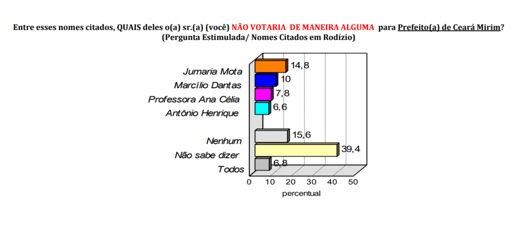 PESQUISA CONSULT/ BG/ CEARÁ-MIRIM REJEIÇÃO: Jumária Mota é a mais rejeitada pela população