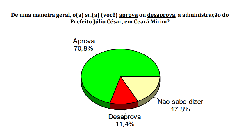 PESQUISA CONSULT/ BG/ CEARÁ-MIRIM ADMINISTRAÇÃO: Gestão de Júlio César é aprovada por 70,8% da população