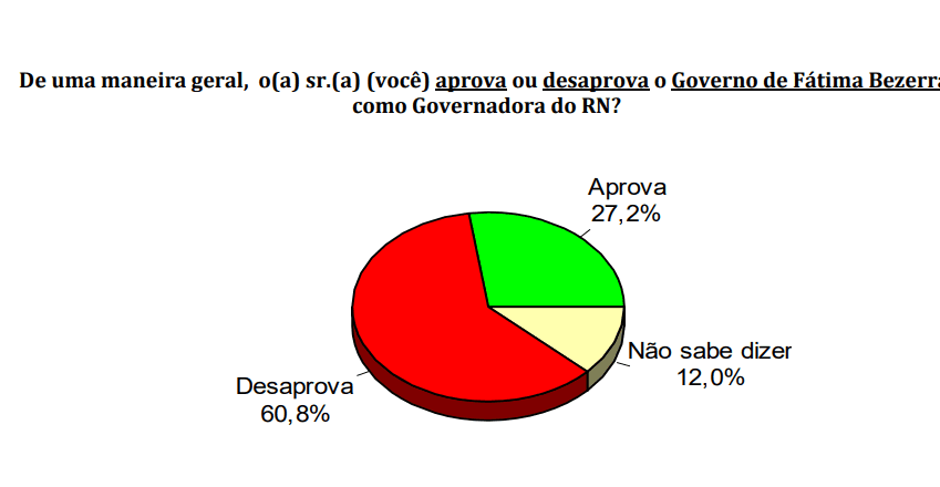 PESQUISA CONSULT/ BG/ CEARÁ-MIRIM ADMINISTRAÇÃO:Governo Fátima é reprovado por 60,8% da população