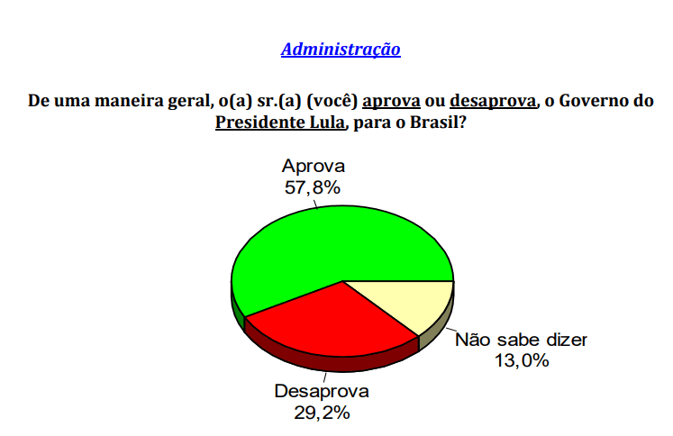 PESQUISA CONSULT/ BG/ CEARÁ-MIRIM ADMINISTRAÇÃO: Governo Lula é aprovado por 57,8% da população