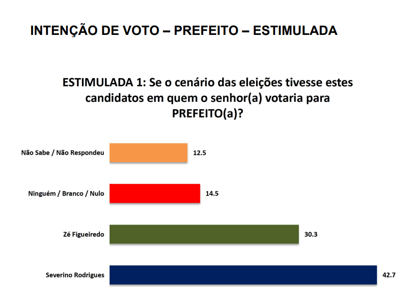 PESQUISA SETA/ BG/ SÃO JOSÉ DE MIPIBU/ ESTIMULADA: Severino Rodrigues tem 42,7% contra 30,3% de Zé Figueiredo