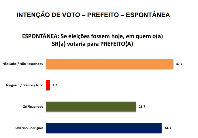 PESQUISA SETA/ BG/ SÃO JOSÉ DE MIPIBU ESPONTÂNEA: Severino lidera com 34,3% contra 26,7% de Zé Figueiredo