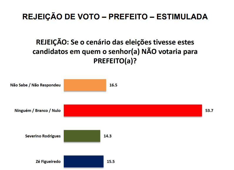 PESQUISA SETA/ BG/ SÃO JOSÉ DE MIPIBU REJEIÇÃO: Zé Figueiredo é o mais rejeitado pela população