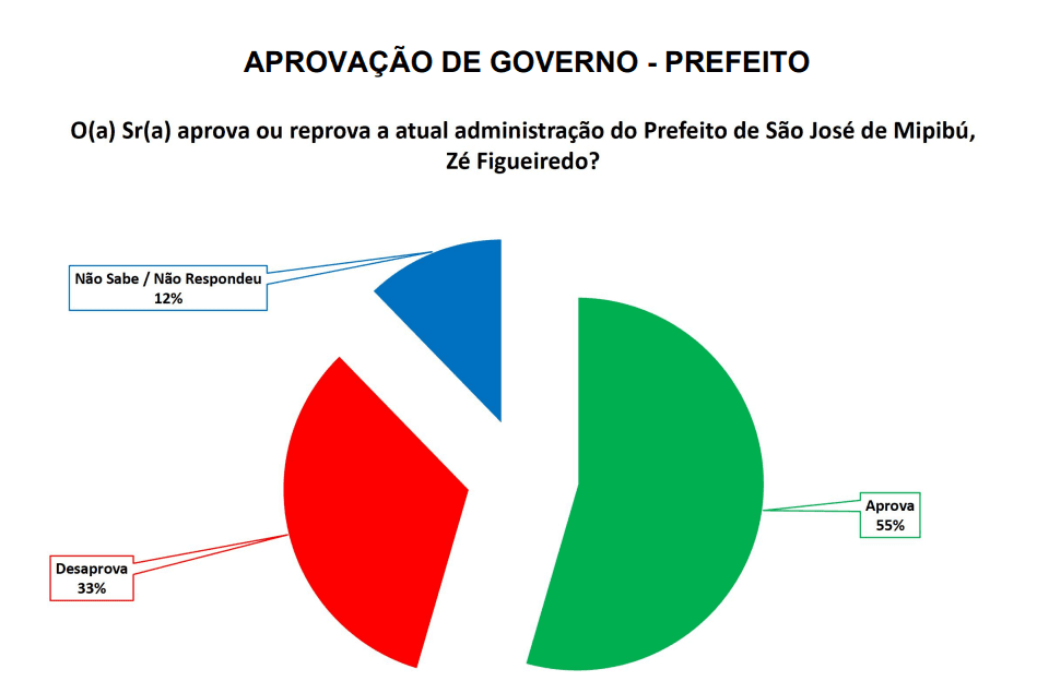 PESQUISA SETA/ BG/ SÃO JOSÉ DE MIPIBU ADMINISTRAÇÃO: Gestão de Zé FIgueiredo é aprovada por 55%