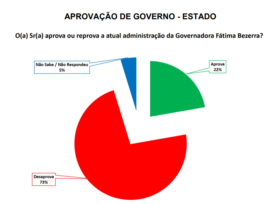 PESQUISA SETA/ BG/ SÃO JOSÉ DE MIPIBU ADMINISTRAÇÃO: Governo Fátima é reprovado por 73% da população