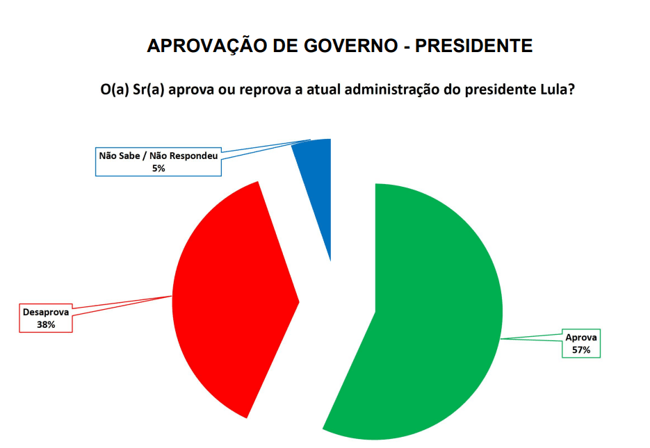 PESQUISA SETA/ BG/ SÃO JOSÉ DE MIPIBU ADMINISTRAÇÃO: Governo Lula é aprovado por 57% da população