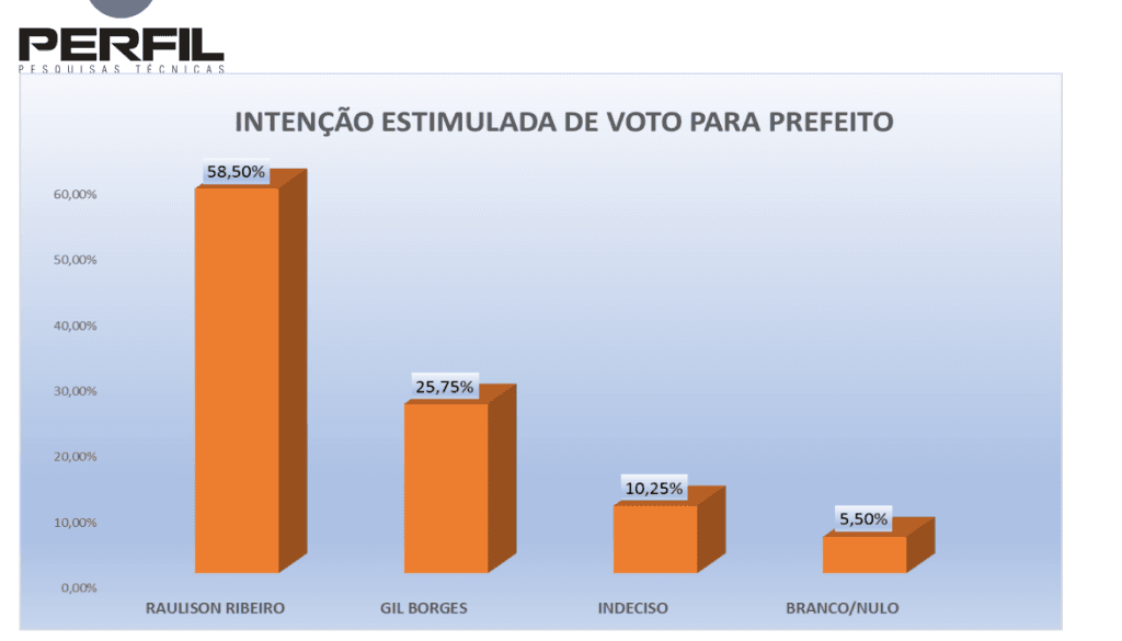 PESQUISA PERFIL / BG/ SANTO ANTÔNIO/ ESTIMULADA: Raulison lidera com 58,5% contra 25,7% de Gil Borges