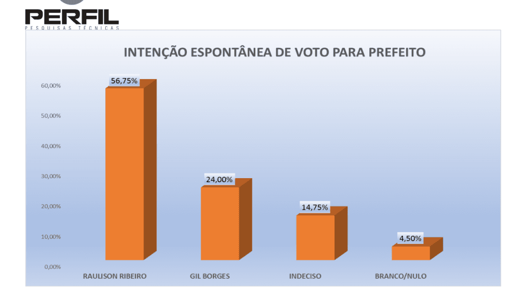 PESQUISA PERFIL / BG/ SANTO ANTÔNIO/ ESPONTÂNEA: Raulison amplia vantagem com 56% contra 24% de Gil Borges