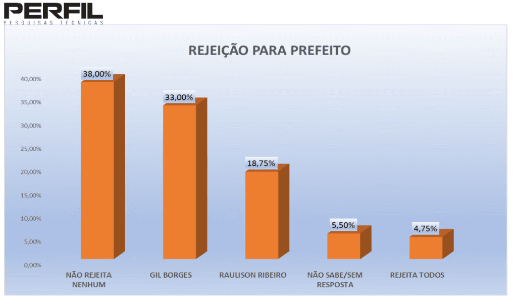 PESQUISA PERFIL / BG/ SANTO ANTÔNIO/ REJEIÇÃO: Gil Borges é o mais rejeitado pela população
