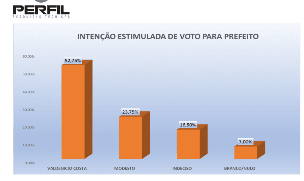 PESQUISA PERFIL/ BG/ TIBAU DO SUL/ ESTIMULADA: Valdenício Costa lidera com 52,7%, contra 23,7% de Modesto