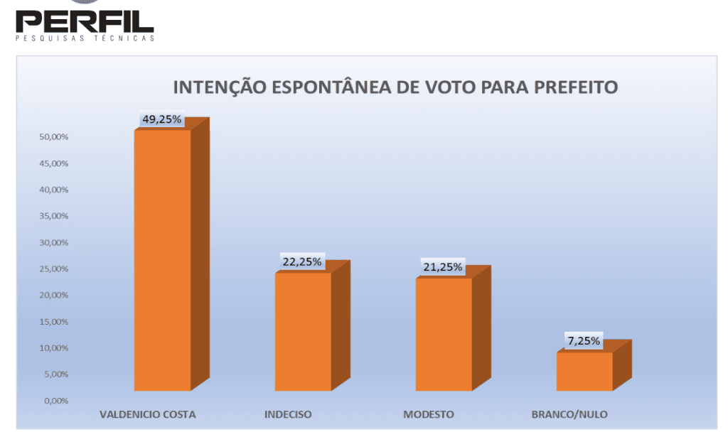 PESQUISA PERFIL/ BG/ TIBAU DO SUL/ ESPONTÂNEA: Valdenício mantém folga na liderança com 49,2% contra 21,2% de Modesto