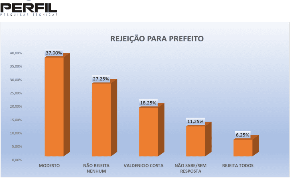 PESQUISA PERFIL/ BG/ TIBAU DO SUL/ REJEIÇÃO: Modesto é o mais rejeitado pela população