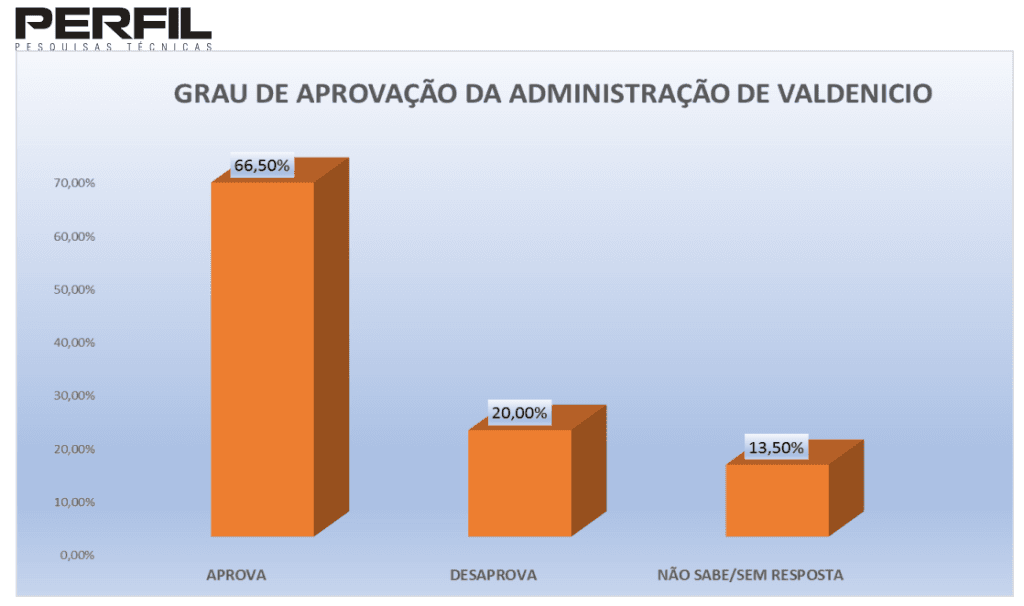PESQUISA PERFIL/ BG/ TIBAU DO SUL/ ADMINISTRAÇÃO: Gestão de Valdenício é aprovada por 66,5% da população