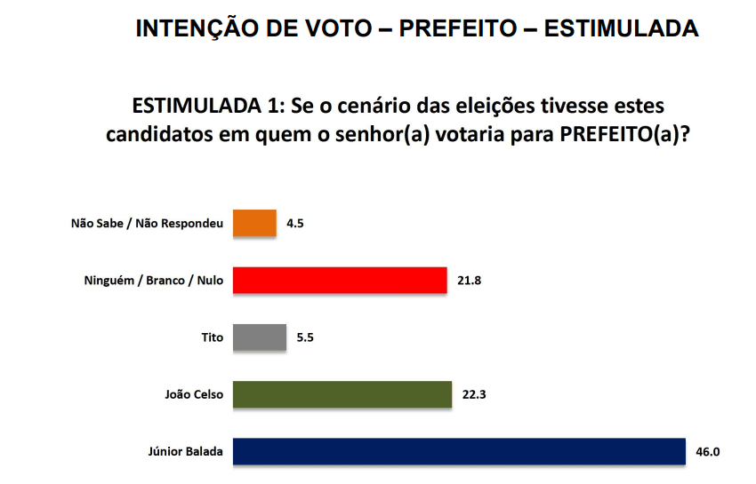 PESQUISA SETA/ BG/ PEDRO VELHO/ ESTIMULADA: Júnior Balada lidera com 46% contra 22% de João Celso e 5% de Tito