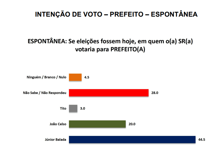 PESQUISA SETA/ BG/ PEDRO VELHO/ ESPONTÂNEA: Júnior Balada se mantém com ampla vantagem com 44% contra 20% de João Celso e 3% de Tito