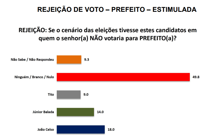 PESQUISA SETA/ BG/ PEDRO VELHO/ REJEIÇÃO: João Celso é o mais rejeitado para a Prefeitura