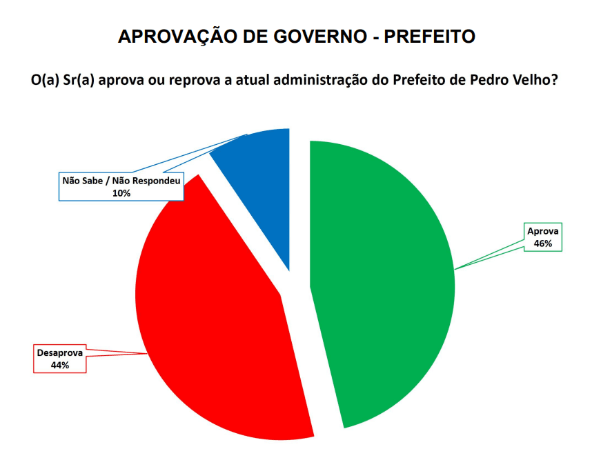 PESQUISA SETA/ BG/ PEDRO VELHO/ ADMINISTRAÇÃO: Gestão de Júnior Balada é aprovada por 46%