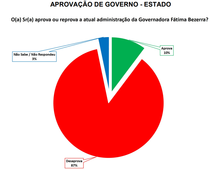 PESQUISA SETA/ BG/ PEDRO VELHO/ ADMINISTRAÇÃO: Governo Fátima é reprovado por 87% da população