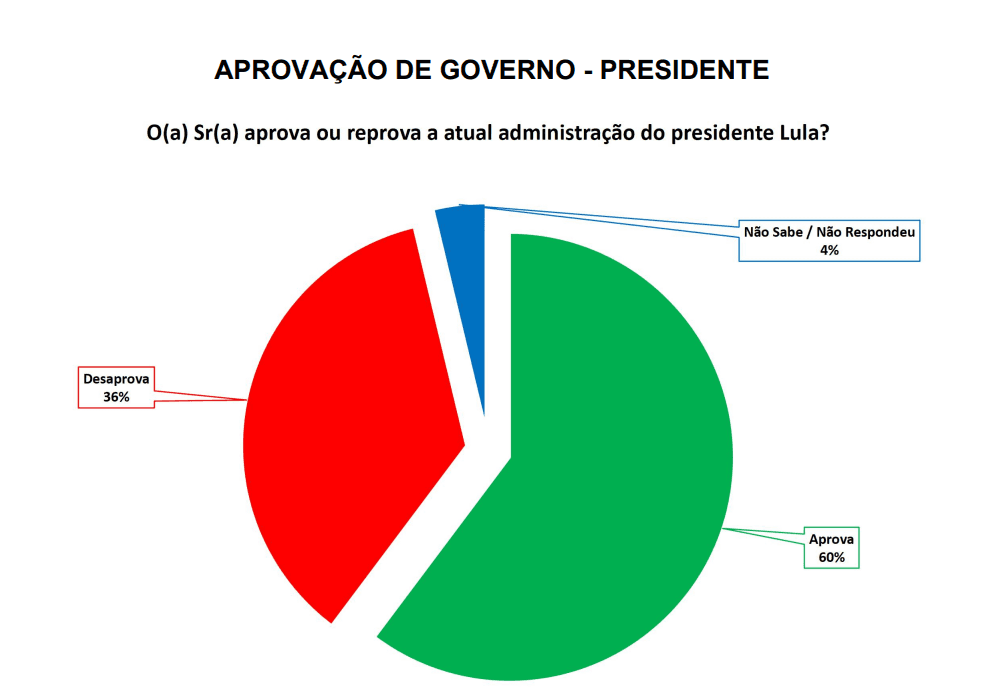 PESQUISA SETA/ BG/ PEDRO VELHO/ ADMINISTRAÇÃO: Governo Lula é aprovado por 60%