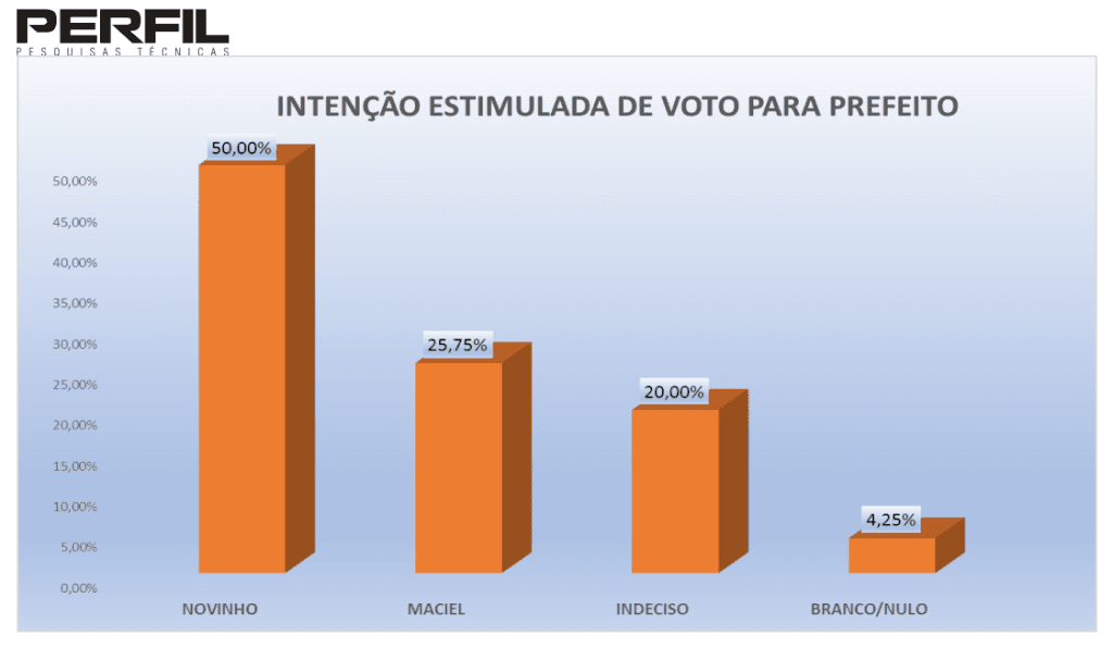 PESQUISA PERFIL/ BG/ CERRO CORÁ/ ESTIMULADA: Novinho lidera com 50% contra 25% de Maciel
