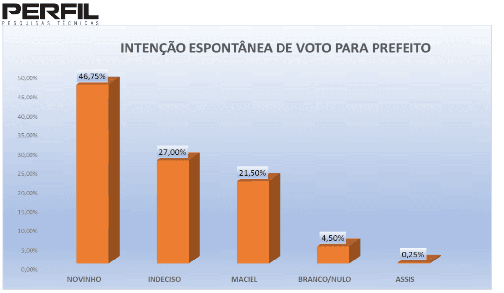 PESQUISA PERFIL/ BG/ CERRO CORÁ/ ESPONTÂNEA: Novinho mantém vantagem com 46,7% contra 21,5% de Maciel