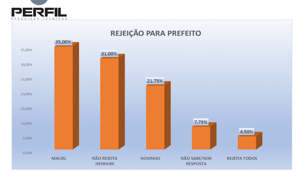 PESQUISA PERFIL/ BG/ CERRO CORÁ/ REJEIÇÃO: Maciel é o mais rejeitado pela população
