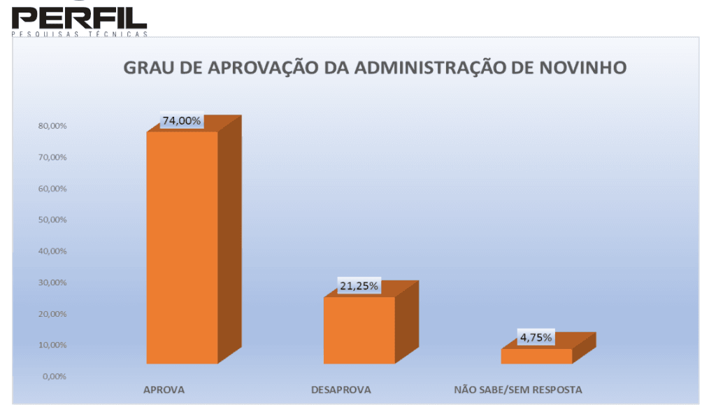 PESQUISA PERFIL/ BG/ CERRO CORÁ/ ADMINISTRAÇÃO: Gestão de Novinho é aprovada por 74% da população