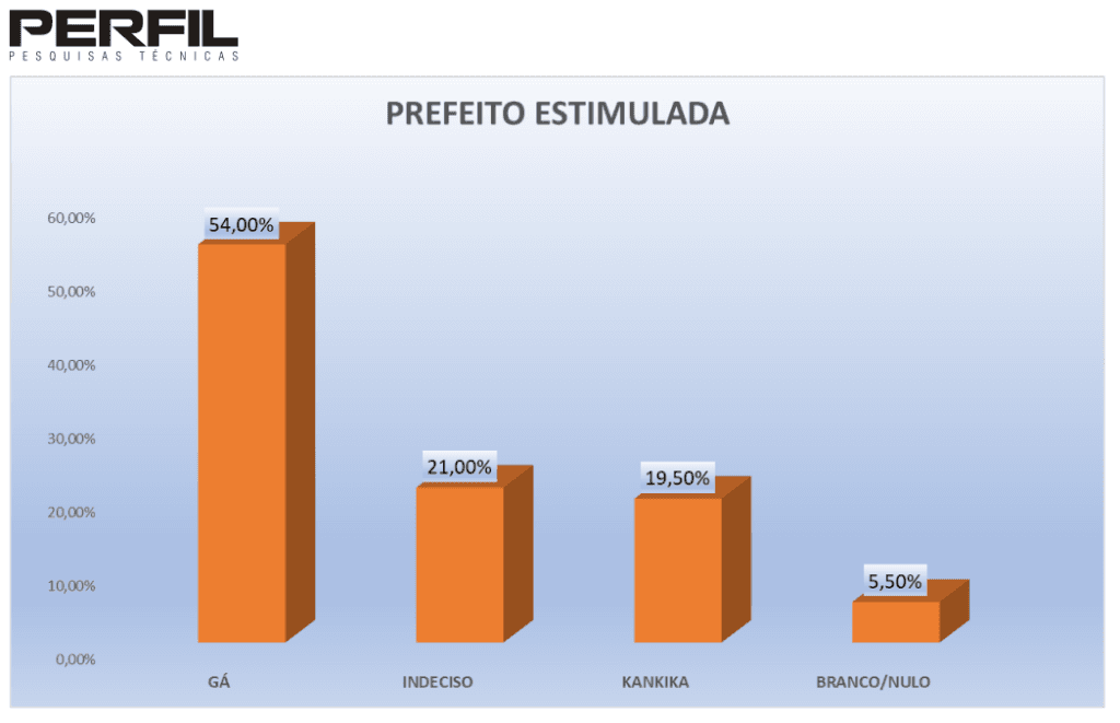 PESQUISA PERFIL/ BG / SÃO TOMÉ/ ESTIMULADA: Gá lidera com folga com 54% contra 19,5% de Kankika