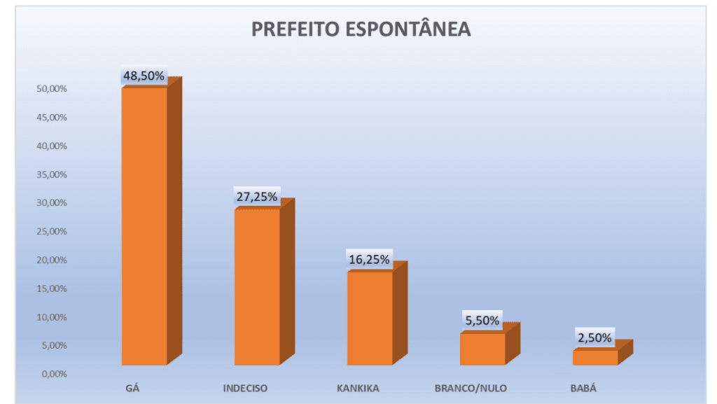 PESQUISA PERFIL/ BG / SÃO TOMÉ/ ESPONTÂNEA: Gá mantém liderança com 48,5% contra 16,2% de Kankika