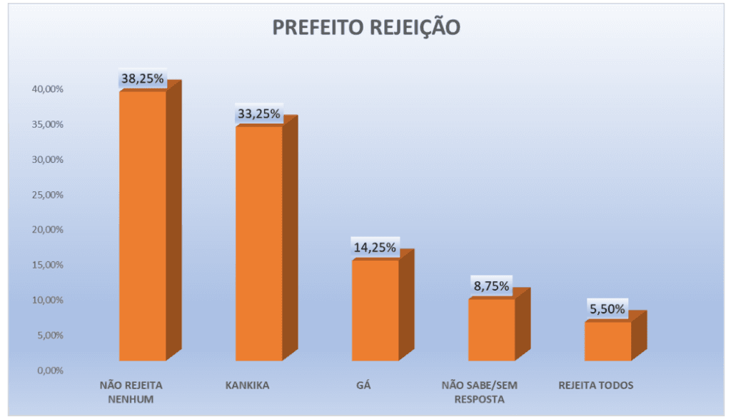 PESQUISA PERFIL/ BG / SÃO TOMÉ/ REJEIÇÃO: Kankika é a mais rejeitada para a Prefeitura 