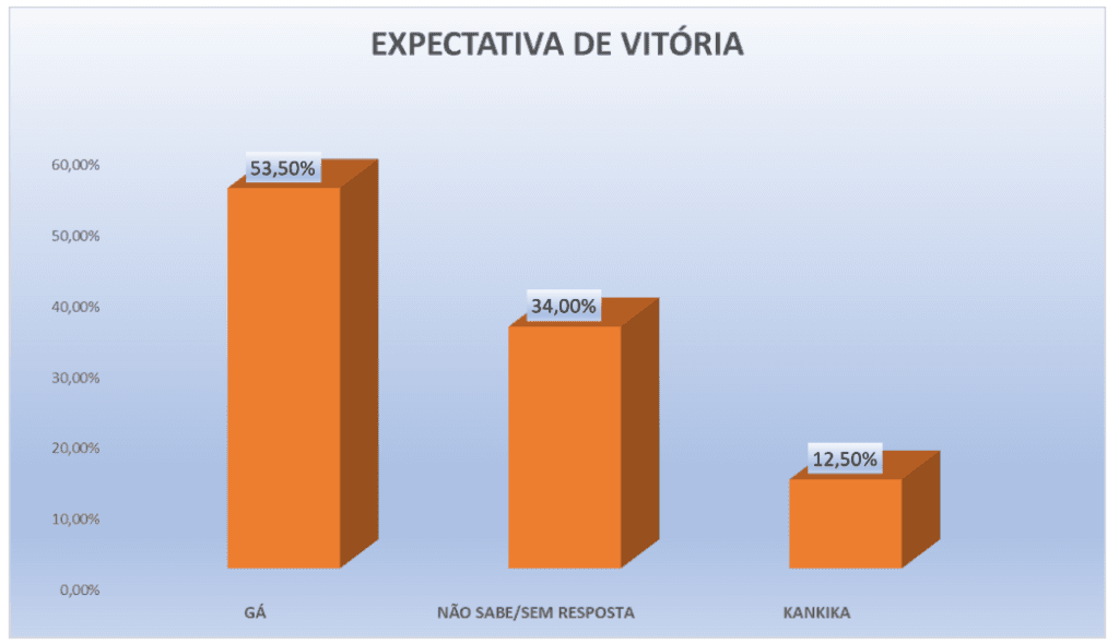 PESQUISA PERFIL/ BG / SÃO TOMÉ/ EXPECTATIVA: 53,5% acreditam na vitória de Gá