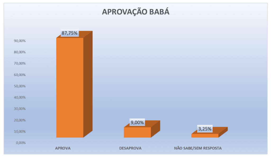 PESQUISA PERFIL/ BG / SÃO TOMÉ/ ADMINISTRAÇÃO: Gestão de Babá tem aprovação de 87,7%