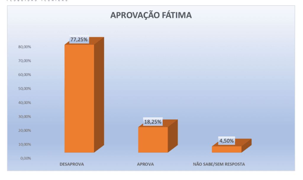 PESQUISA PERFIL/ BG / SÃO TOMÉ/ ADMINISTRAÇÃO: Governo Fátima é reprovado por 77,2%