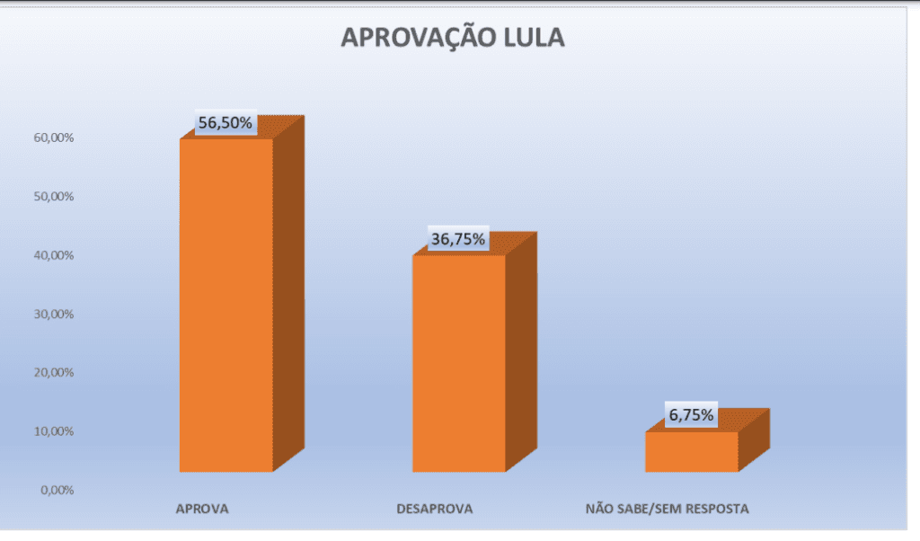 PESQUISA PERFIL/ BG / SÃO TOMÉ/ ADMINISTRAÇÃO: Governo Lula é aprovado por 56,5% da população