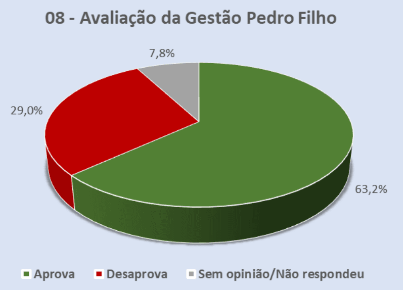 PESQUISA AGORASEI/ BG/ TOUROS/ ADMINISTRAÇÃO: Gestão de Pedro Filho é aprovada por 63,2%