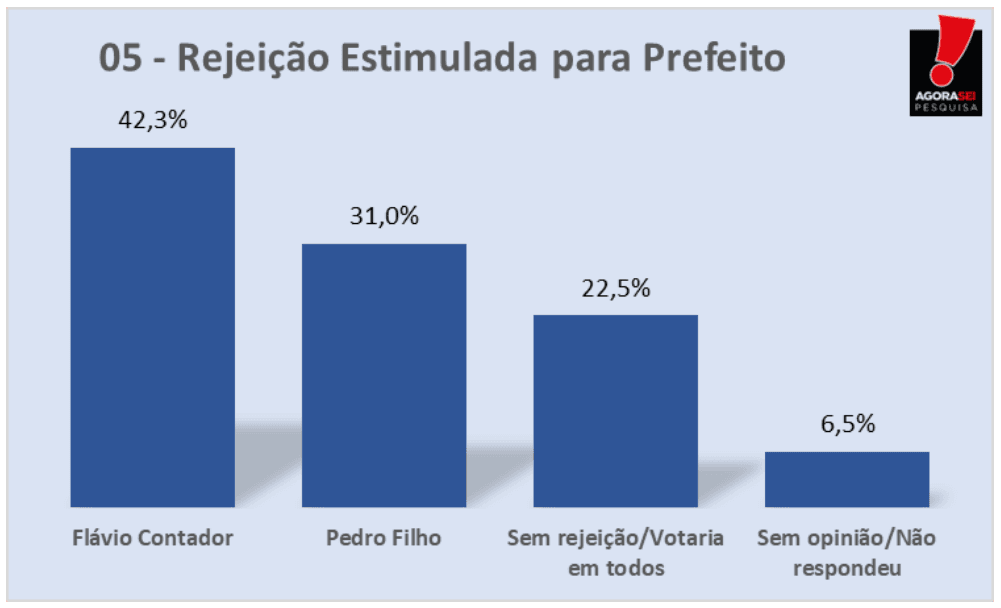 PESQUISA AGORASEI/ BG/ TOUROS/ REJEIÇÃO: Flávio Contador é o mais rejeitado