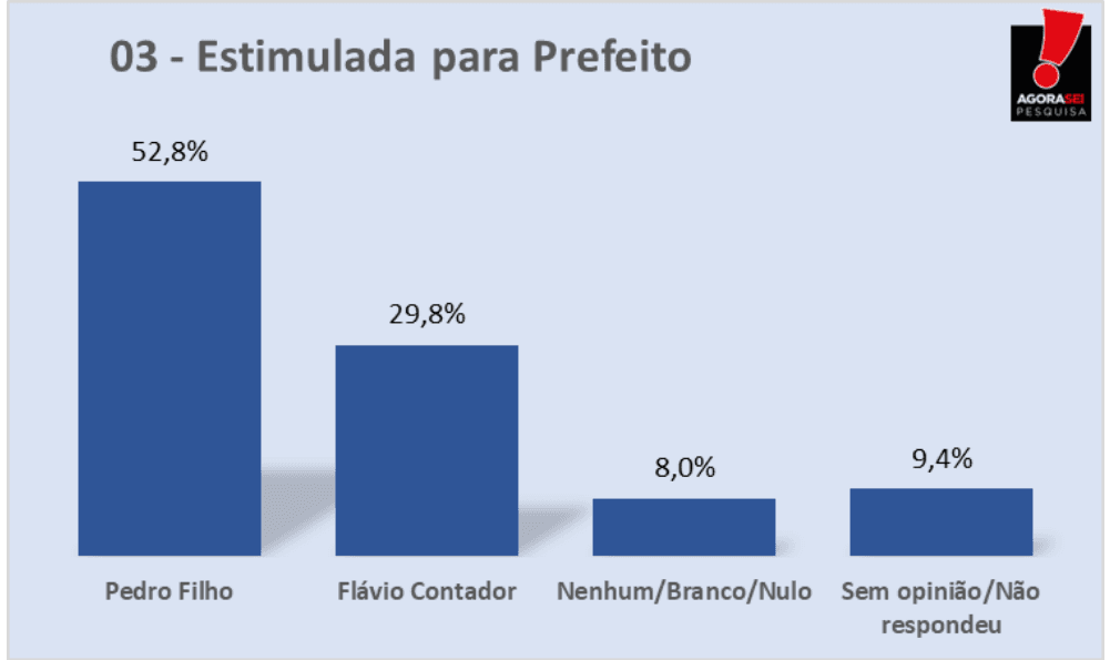 PESQUISA AGORASEI/ BG/ TOUROS/ ESTIMULADA: Pedro Filho tem 52,5% contra 29,8% de Flávio Contador