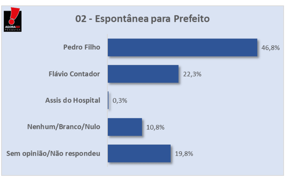 PESQUISA AGORASEI/ BG/ TOUROS/ ESPONTÂNEA: Pedro Filho lidera com  46,8% contra 22,3% de Flávio