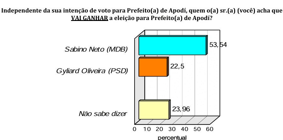 PESQUISA CONSULT/ BG/ APODI/ EXPECTATIVA: 53,5% acreditam na vitória de Sabino Neto