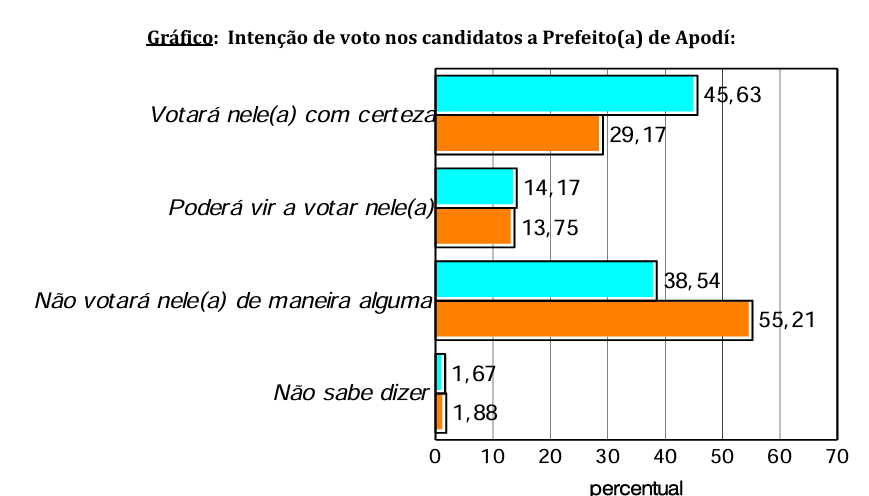 PESQUISA CONSULT/ BG/ APODI/ REJEIÇÃO: Gylliard é o mais rejeitado pela população