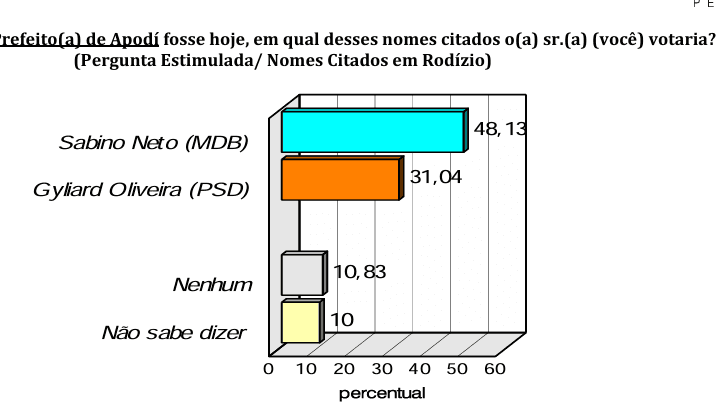 PESQUISA CONSULT/ BG/ APODI/ ESTIMULADA: Sabino Neto lidera com 48% contra 31% de Gyliard