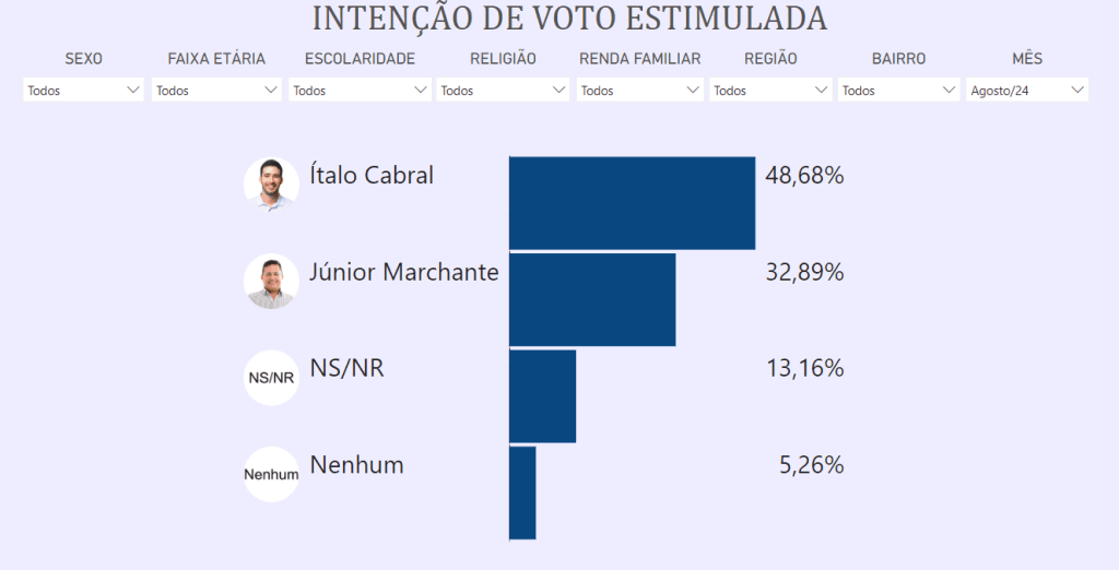 PESQUISA DATAVERO/ BG/ VERA CRUZ/ ESTIMULADA: Ítalo Cabral lidera com 48% contra 32% de Junior Marchante 
